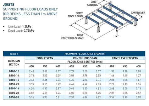 span table for box steel beams|residential steel beam span tables.